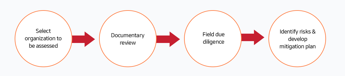 Risk Assessment Process