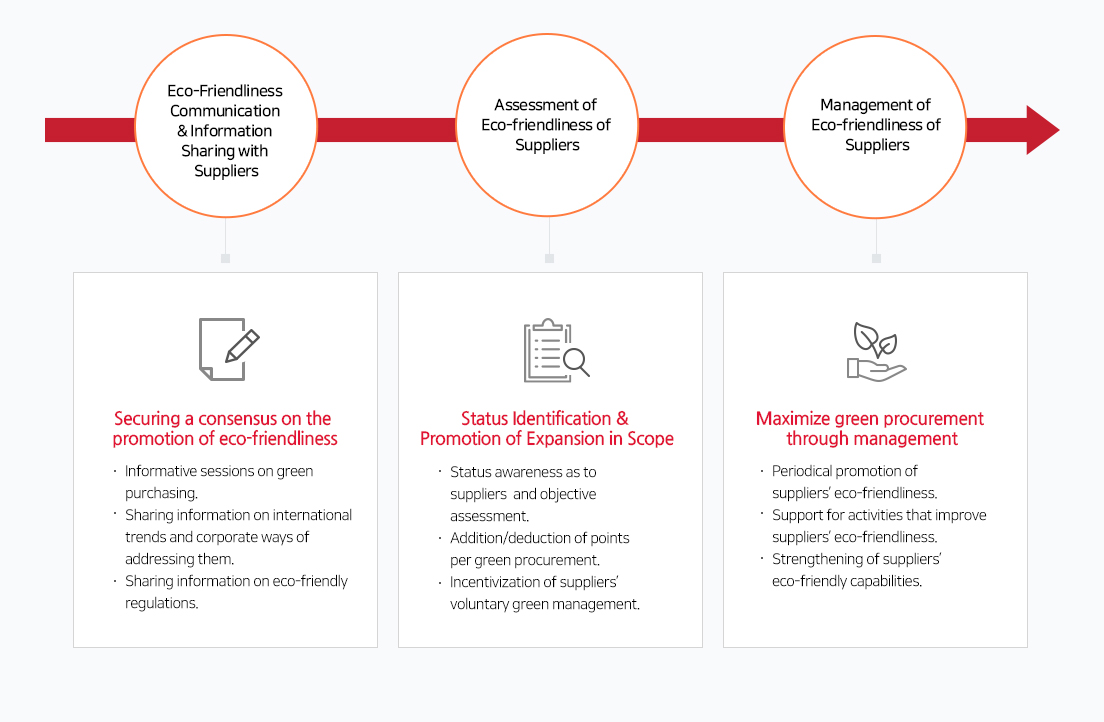 Method of Promoting the Reinforcement of Vendors’ Environmental Capability