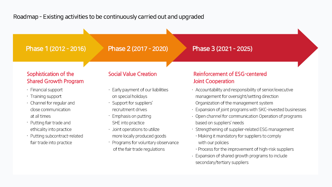 Supplier support policy roadmap