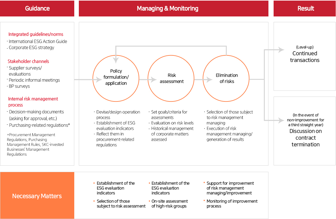 Supplier ESG risk management and improvement process