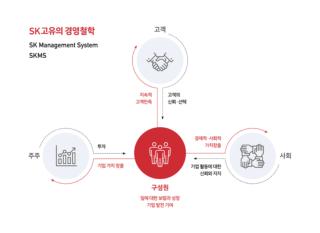 SK 고유의 경영철학 이미지