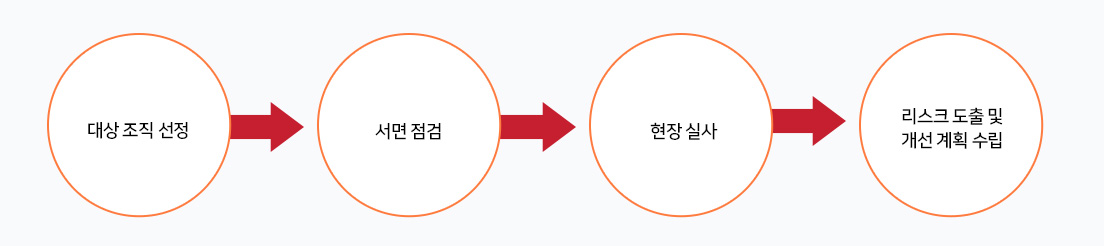 리스크 평가 Process