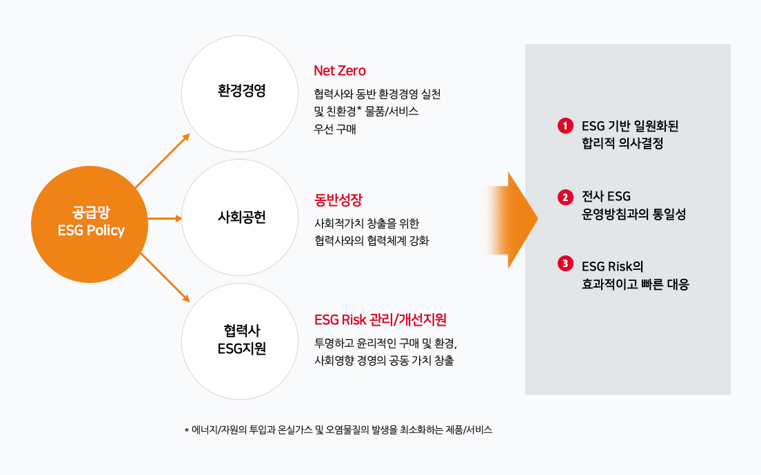 공급망 esg 정책